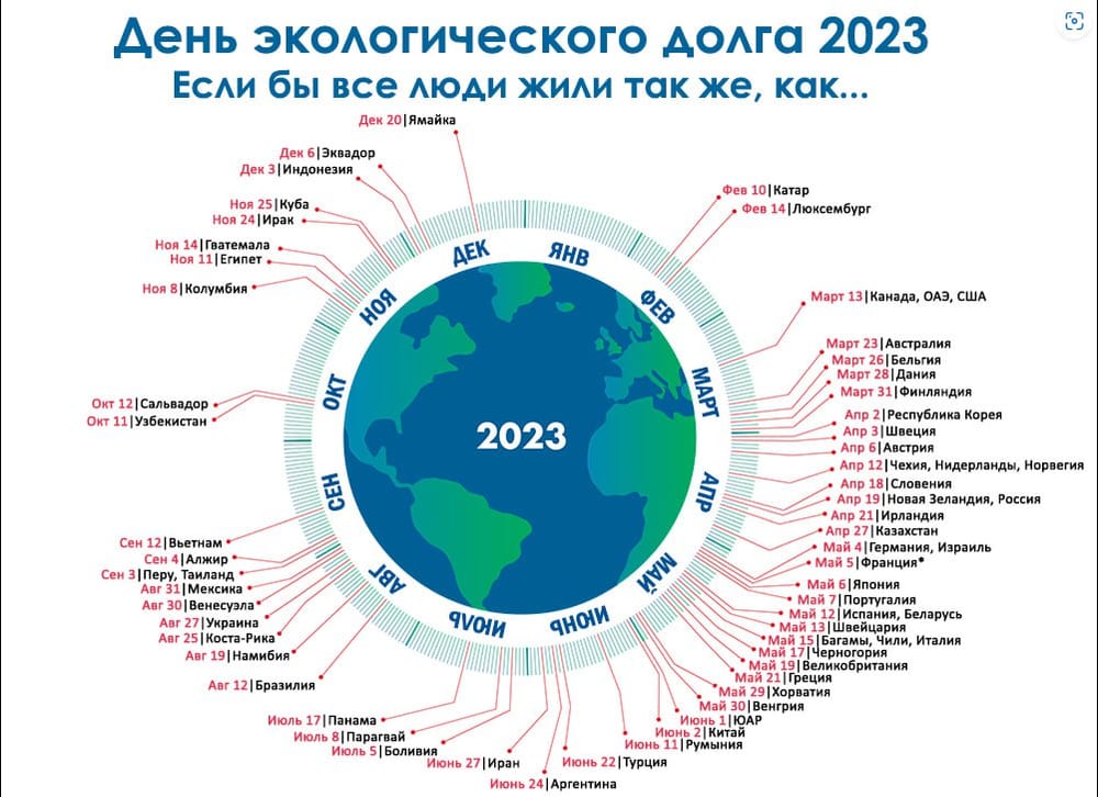 Всемирный день экологического долга в 2023 году отмечается 2 августа. Что это значит? 🤔