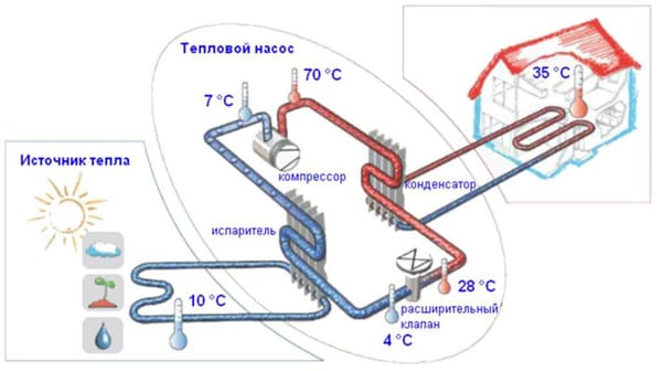 🏠Самый «зелёный» способ отопления