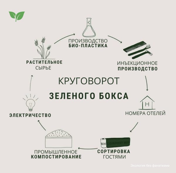 ♻️ "Зеленые коробки" в отелях