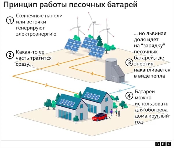 🔋 Как в Финляндии пытаются решить главную проблему зеленой энергетики – её сезонность